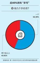 大学生“冲浪”调研报告：超50%愿意为App“氪金”7