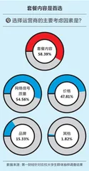 大学生“冲浪”调研报告：超50%愿意为App“氪金”9