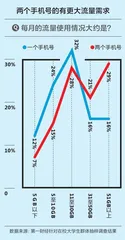 大学生“冲浪”调研报告：超50%愿意为App“氪金”10