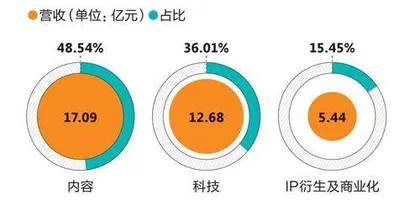 单飞的阿里大文娱5