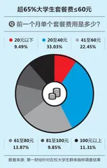 大学生“冲浪”调研报告：超50%愿意为App“氪金”11