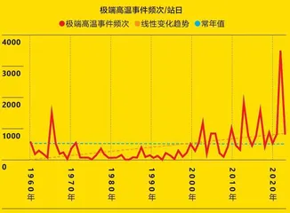 天气异常，农业如何保持正常？1