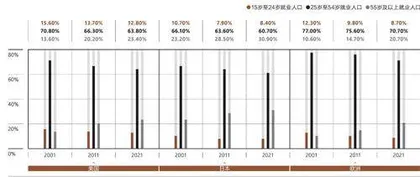 高龄员工必将成为职场中的重要一员，我们如何迎接他们？0