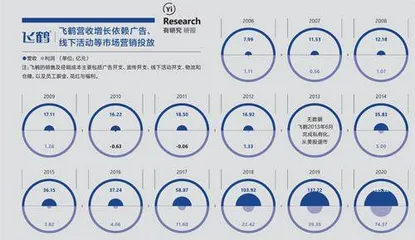 飞鹤如何起飞