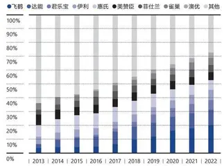 飞鹤如何起飞3