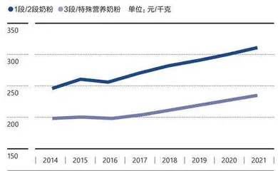 飞鹤如何起飞6