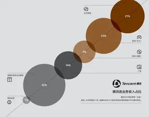 重回增长，但腾讯仍危机四伏0