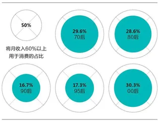 消费确实在复苏，但我们的消费行为已发生了一些改变