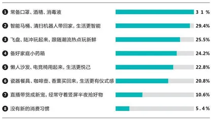 消费确实在复苏，但我们的消费行为已发生了一些改变1