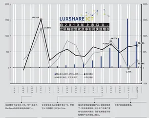 立讯精密：拿什么摆脱“果链”标签0