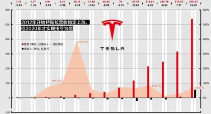 特斯拉：股价大跌，但业务还稳0