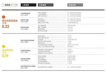 2023城市商业魅力指标体系1