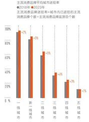 2023城市商业魅力排行榜3