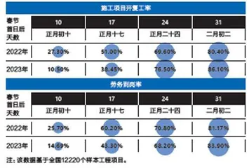 防控措施放开后首个季度，我们的城市“恢复”得怎样？3