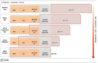 车企造“芯”，何去何从？3