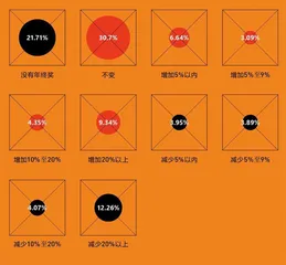 2022年公司人薪酬福利大调查7