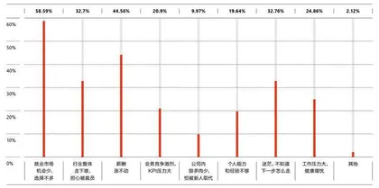 2022，职场之困3