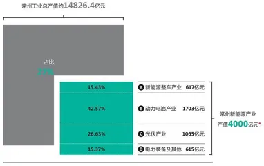 “新能源之都”的竞争，常州暂时领先2