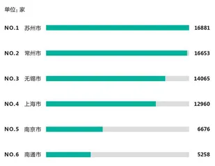 “新能源之都”的竞争，常州暂时领先5