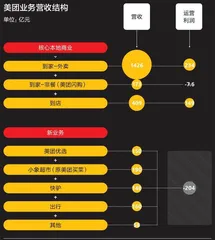 美团鏖战本地生活