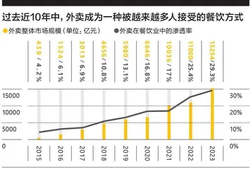 美团鏖战本地生活5