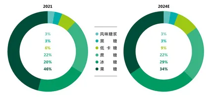 新茶饮首份供应链白皮书发布，8个维度细分赛道充满创新增长点7