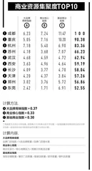 2022城市商业魅力排行榜2