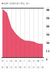 2022城市商业魅力排行榜6