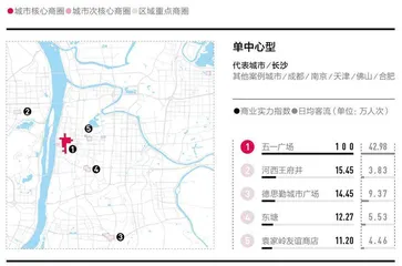 2022城市商业魅力排行榜7