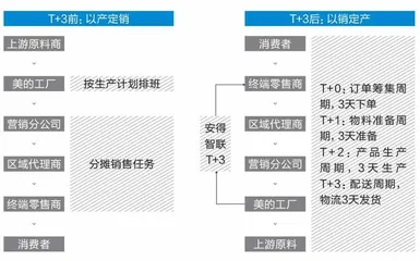 美的做选择4