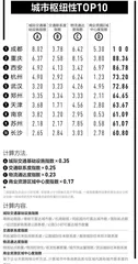 2022城市商业魅力排行榜11