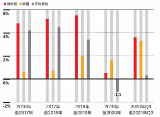 2021年过去，中国快消市场冷静了？0