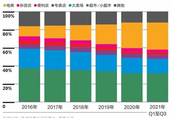 2021年过去，中国快消市场冷静了？1