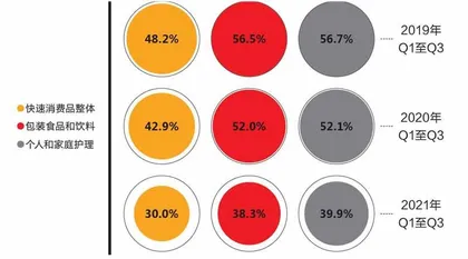2021年过去，中国快消市场冷静了？2