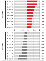 2021年过去，中国快消市场冷静了？3