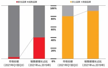 2021年过去，中国快消市场冷静了？4