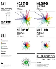 2022城市排名详情