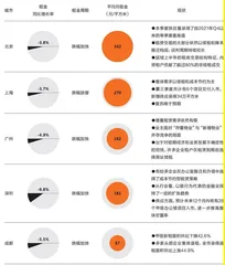 写字楼市场步入新周期2