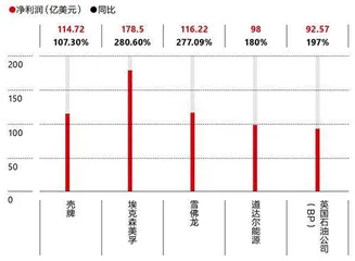 流着石油血液的壳牌决心“变绿”，动力何在？5