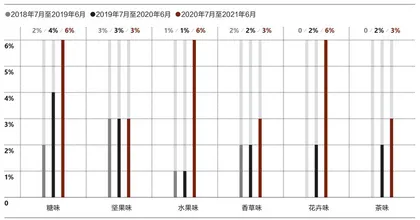 中日零食饮料消费偏好有何不同？0