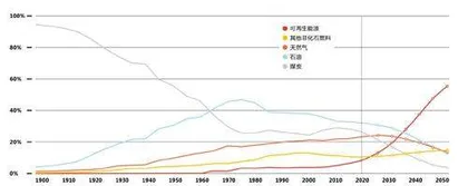 能源与文明：从化石到太阳1