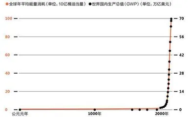 能源与文明：从化石到太阳4