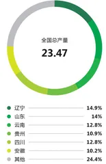 餐桌上的农业4