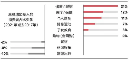 疫情下，中国消费者变得更审慎2