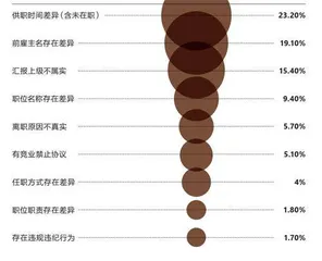 问题出在背调上2