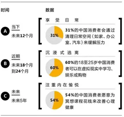 未来10年消费会变什么样？2