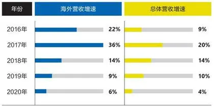 中国企业出海，需求已经“变了”2