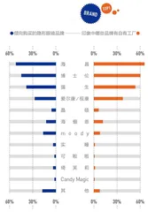 独具慧眼 2022新生代隐形眼镜消费指南蓝皮书3