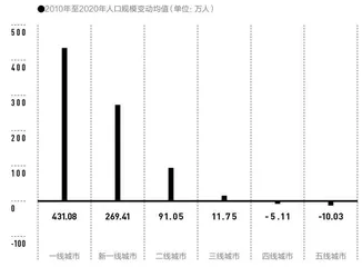 商业魅力指数更高的城市在过去十年间的人口规模增长也最大0