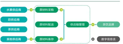 新茶饮首份供应链白皮书发布，8个维度细分赛道充满创新增长点3